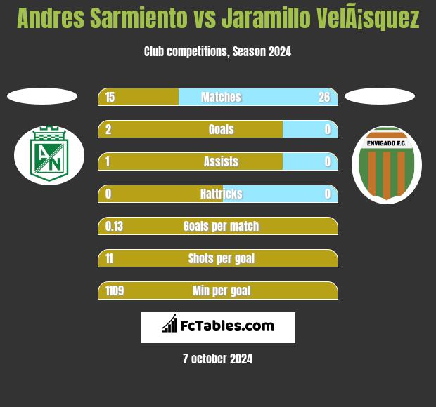 Andres Sarmiento vs Jaramillo VelÃ¡squez h2h player stats