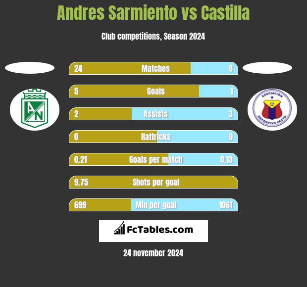 Andres Sarmiento vs Castilla h2h player stats