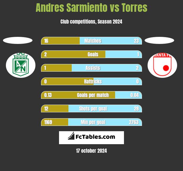 Andres Sarmiento vs Torres h2h player stats