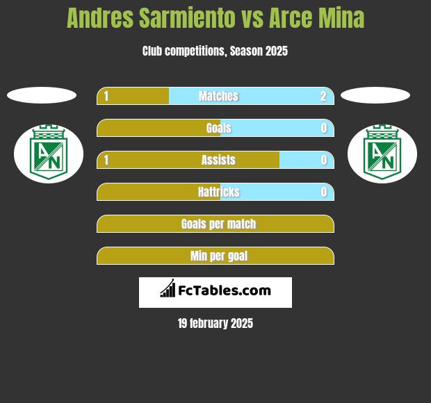 Andres Sarmiento vs Arce Mina h2h player stats