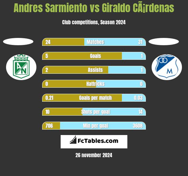 Andres Sarmiento vs Giraldo CÃ¡rdenas h2h player stats