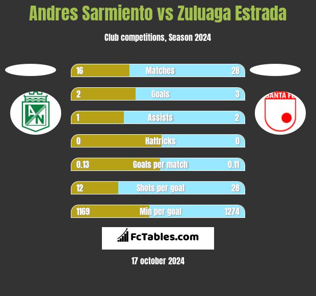 Andres Sarmiento vs Zuluaga Estrada h2h player stats