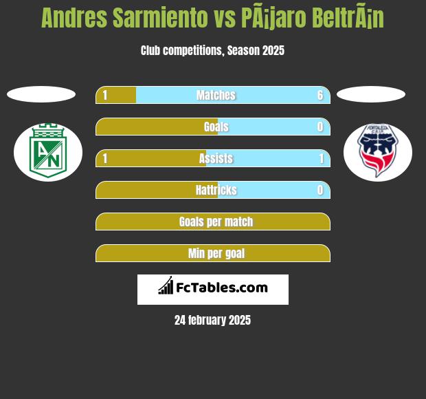 Andres Sarmiento vs PÃ¡jaro BeltrÃ¡n h2h player stats