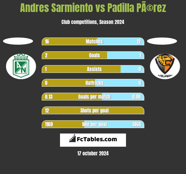 Andres Sarmiento vs Padilla PÃ©rez h2h player stats