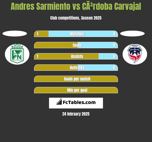 Andres Sarmiento vs CÃ³rdoba Carvajal h2h player stats