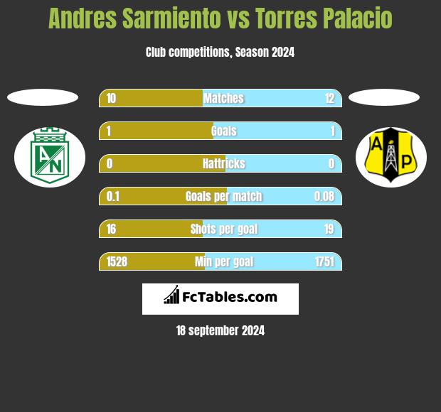 Andres Sarmiento vs Torres Palacio h2h player stats