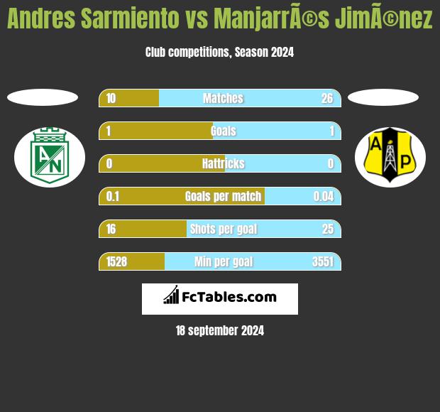 Andres Sarmiento vs ManjarrÃ©s JimÃ©nez h2h player stats