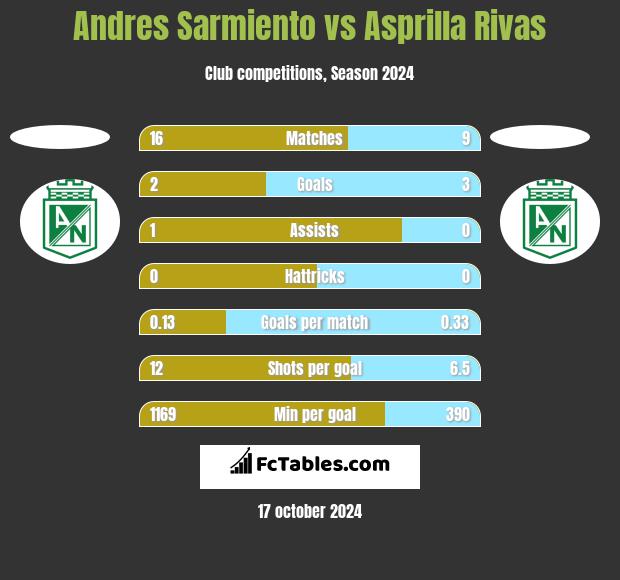 Andres Sarmiento vs Asprilla Rivas h2h player stats