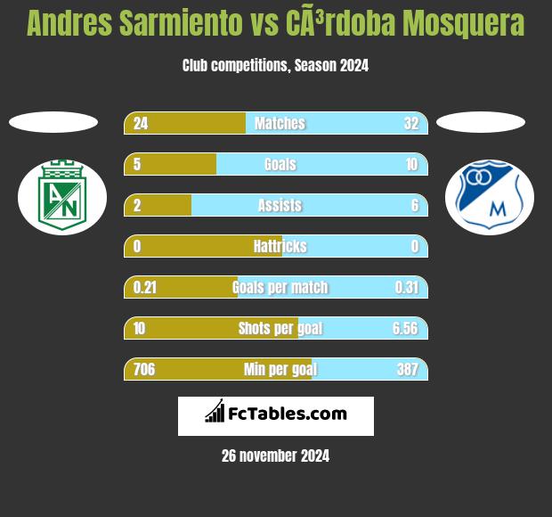 Andres Sarmiento vs CÃ³rdoba Mosquera h2h player stats