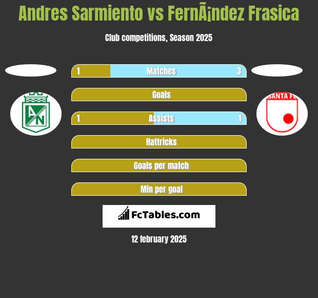 Andres Sarmiento vs FernÃ¡ndez Frasica h2h player stats