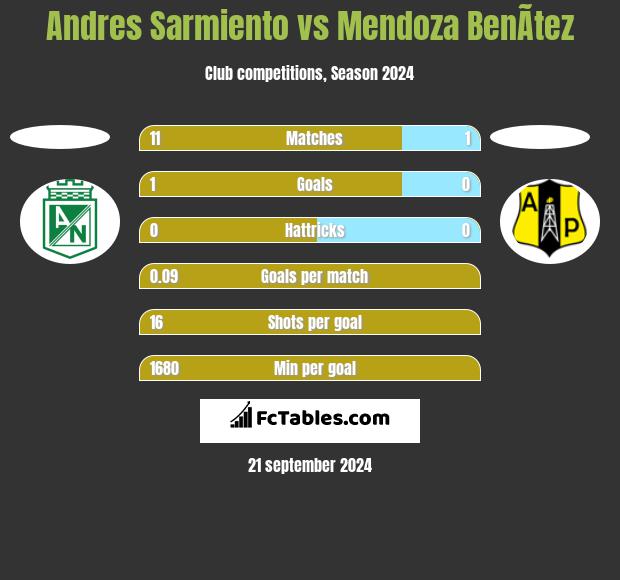 Andres Sarmiento vs Mendoza BenÃ­tez h2h player stats