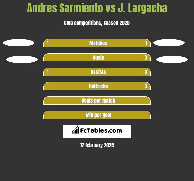 Andres Sarmiento vs J. Largacha h2h player stats