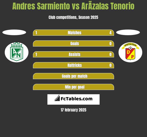 Andres Sarmiento vs ArÃ­zalas Tenorio h2h player stats