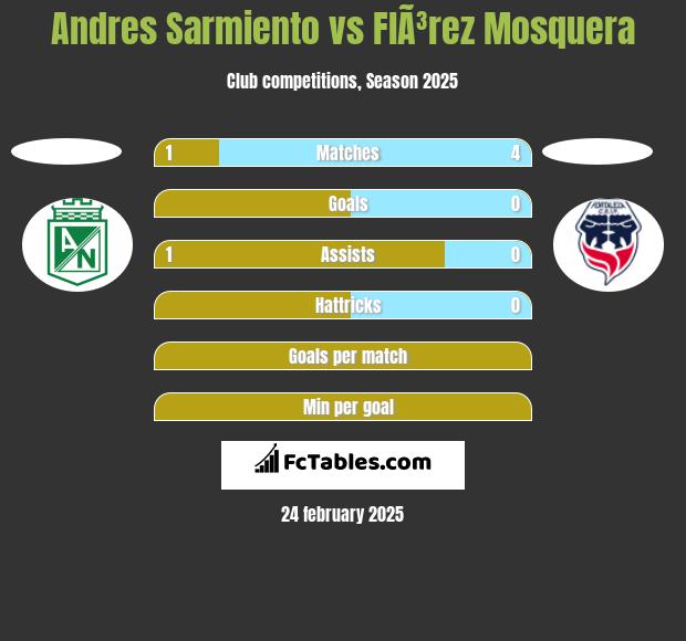 Andres Sarmiento vs FlÃ³rez Mosquera h2h player stats