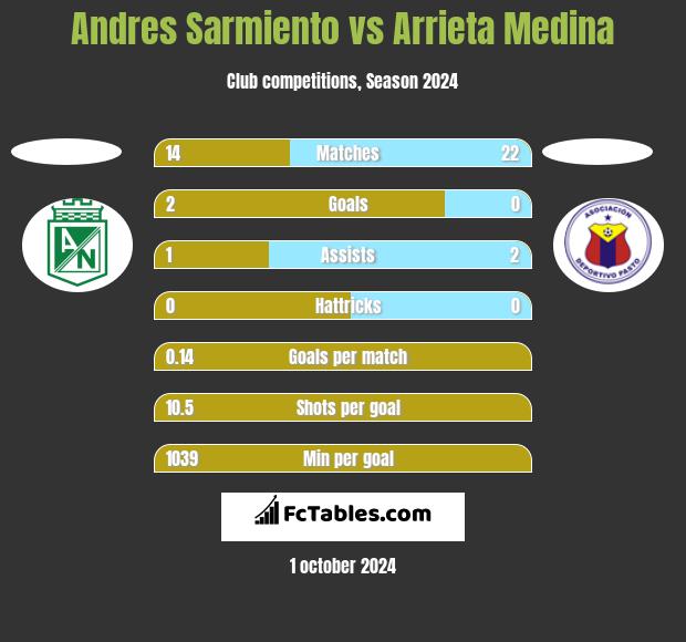 Andres Sarmiento vs Arrieta Medina h2h player stats