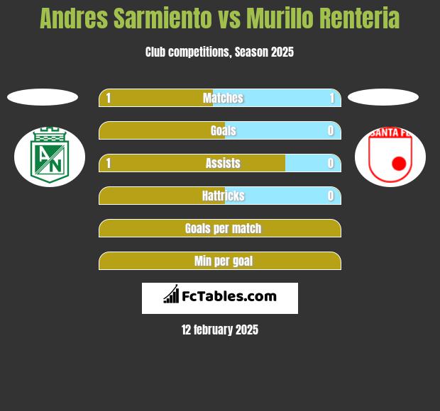 Andres Sarmiento vs Murillo Renteria h2h player stats