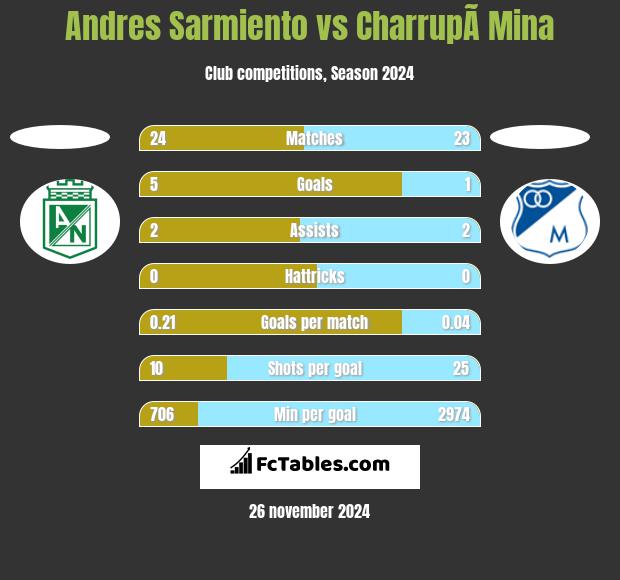 Andres Sarmiento vs CharrupÃ­ Mina h2h player stats