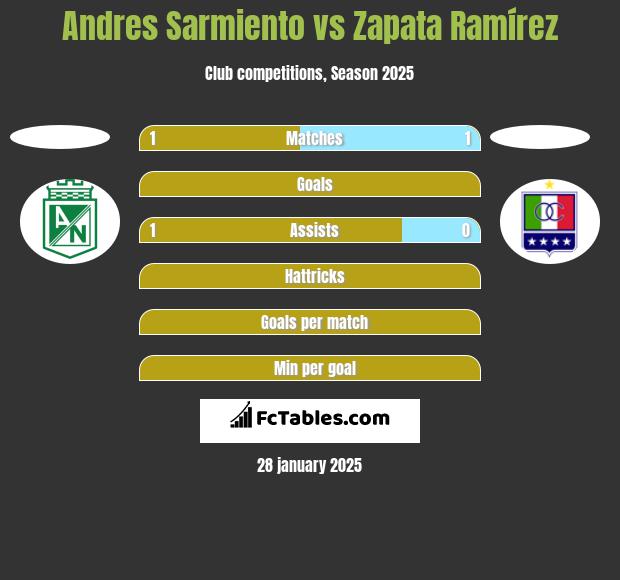 Andres Sarmiento vs Zapata Ramírez h2h player stats