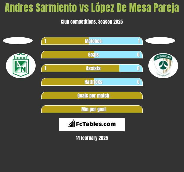 Andres Sarmiento vs López De Mesa Pareja h2h player stats