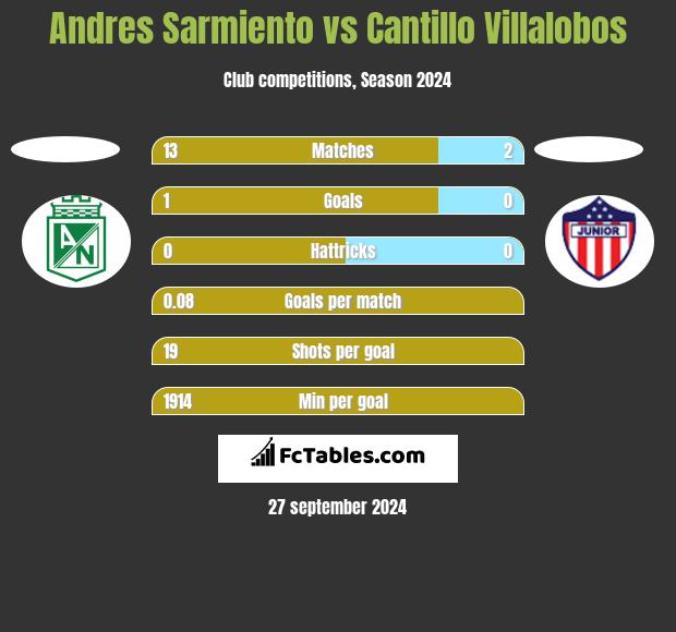 Andres Sarmiento vs Cantillo Villalobos h2h player stats