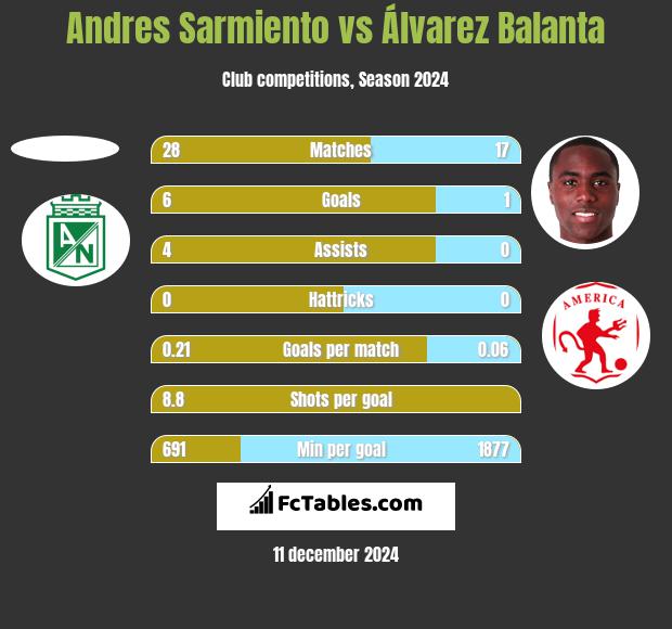 Andres Sarmiento vs Álvarez Balanta h2h player stats