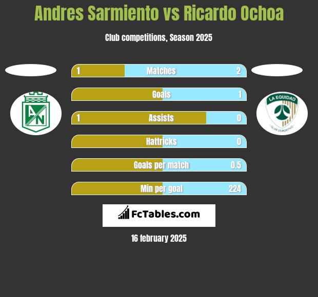 Andres Sarmiento vs Ricardo Ochoa h2h player stats