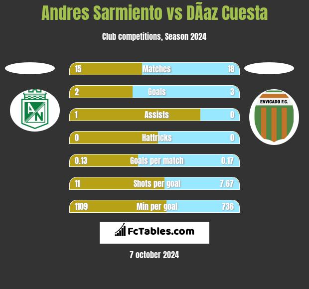 Andres Sarmiento vs DÃ­az Cuesta h2h player stats