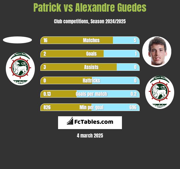 Patrick vs Alexandre Guedes h2h player stats