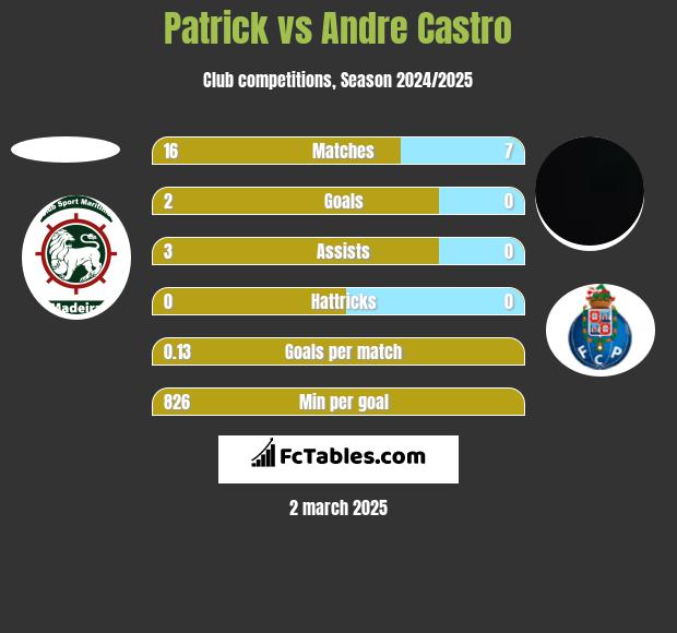 Patrick vs Andre Castro h2h player stats