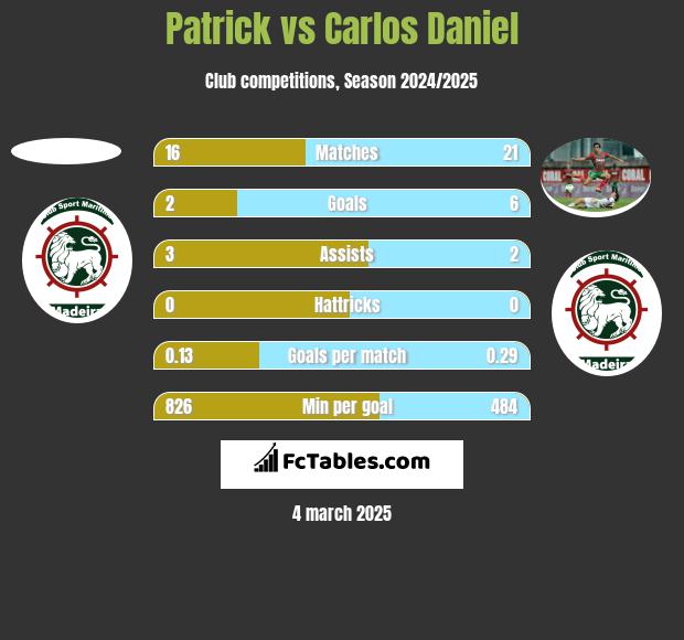 Patrick vs Carlos Daniel h2h player stats