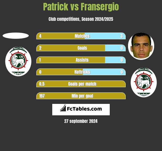 Patrick vs Fransergio h2h player stats