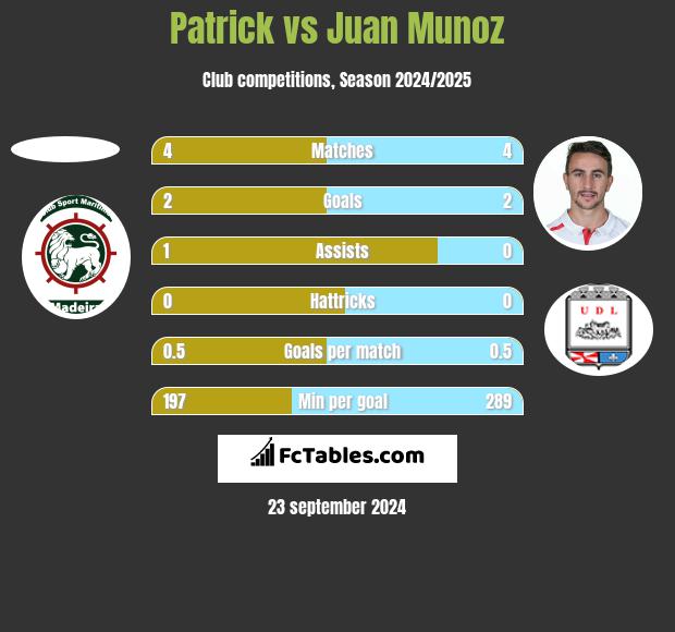 Patrick vs Juan Munoz h2h player stats