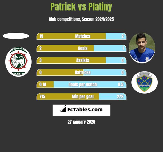 Patrick vs Platiny h2h player stats