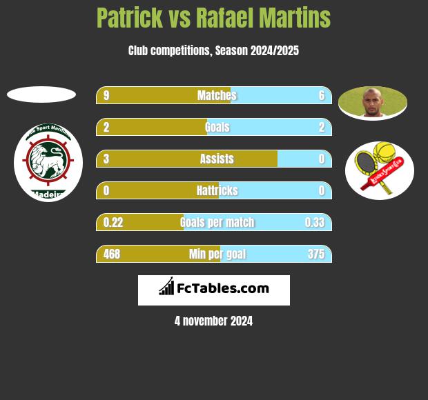 Patrick vs Rafael Martins h2h player stats