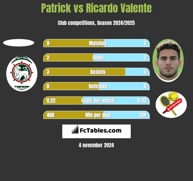 Patrick vs Ricardo Valente h2h player stats