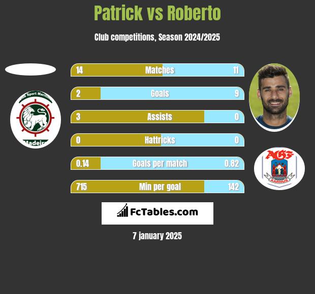 Patrick vs Roberto h2h player stats