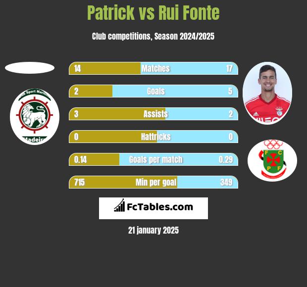 Patrick vs Rui Fonte h2h player stats