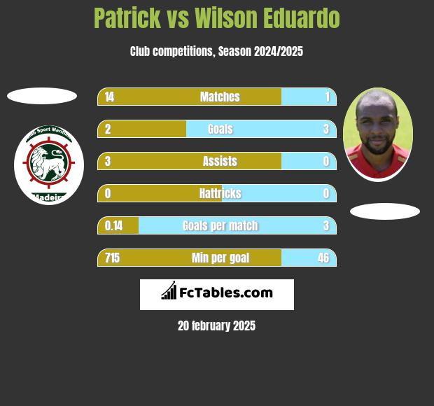 Patrick vs Wilson Eduardo h2h player stats