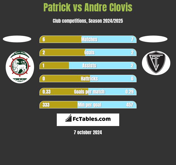 Patrick vs Andre Clovis h2h player stats