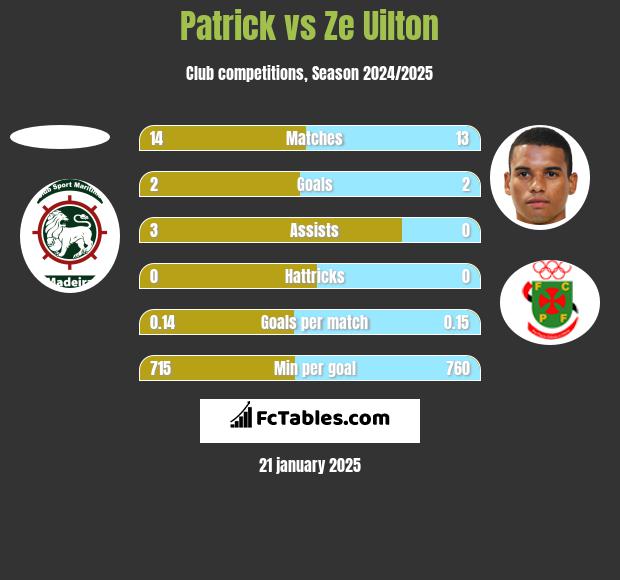 Patrick vs Ze Uilton h2h player stats