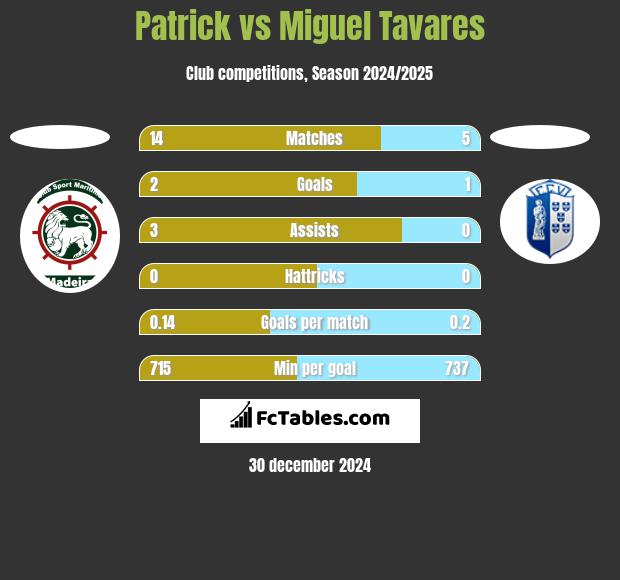 Patrick vs Miguel Tavares h2h player stats