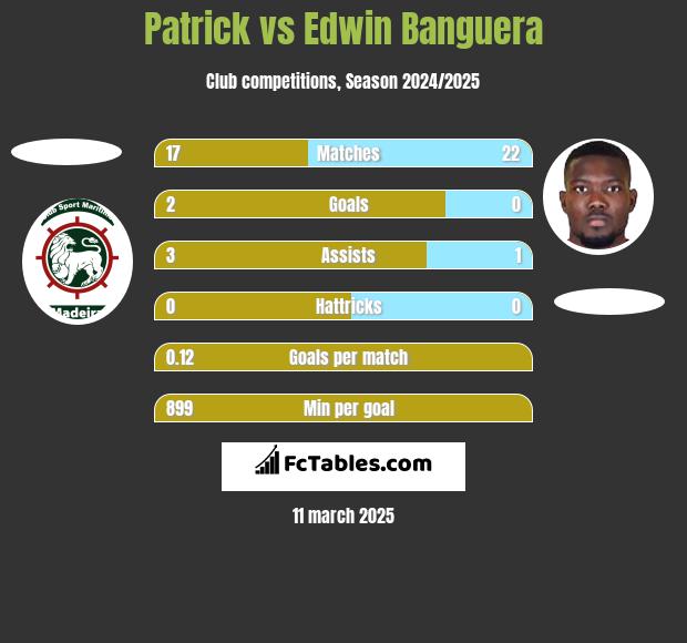 Patrick vs Edwin Banguera h2h player stats