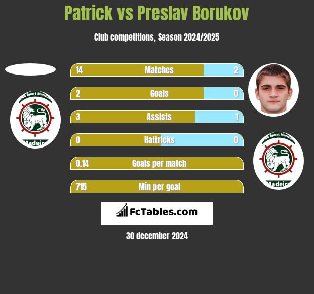 Patrick vs Preslav Borukov h2h player stats