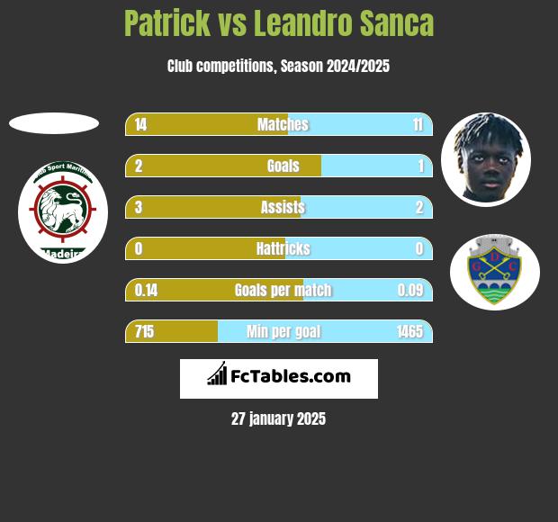 Patrick vs Leandro Sanca h2h player stats