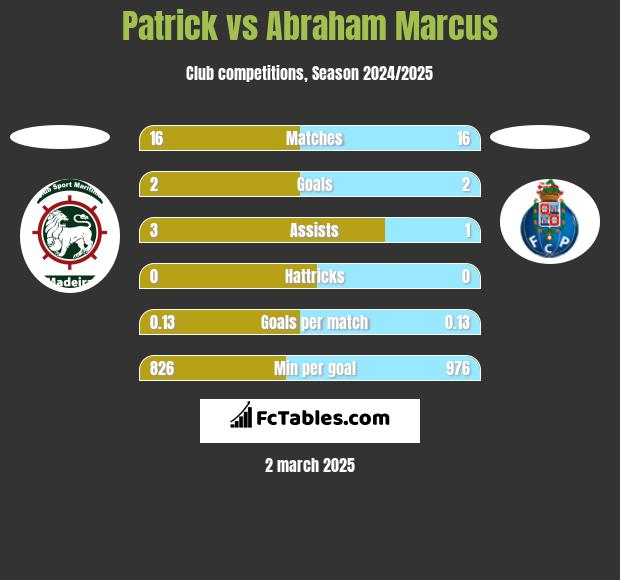 Patrick vs Abraham Marcus h2h player stats