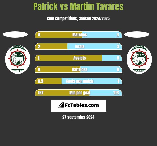 Patrick vs Martim Tavares h2h player stats