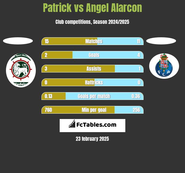 Patrick vs Angel Alarcon h2h player stats