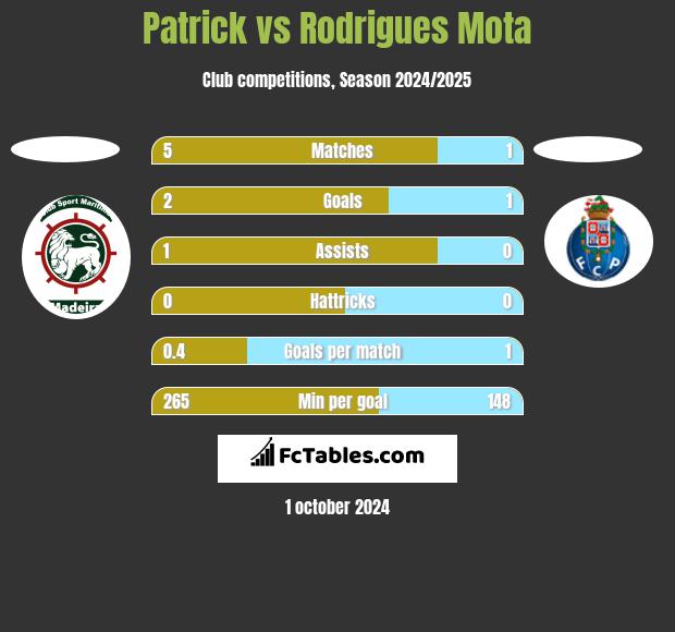 Patrick vs Rodrigues Mota h2h player stats