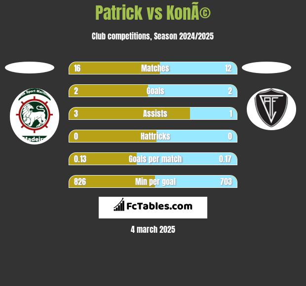 Patrick vs KonÃ© h2h player stats