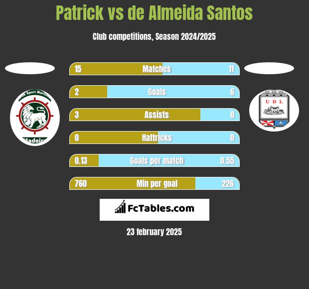 Patrick vs de Almeida Santos h2h player stats